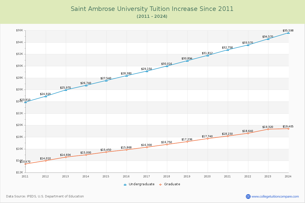 Saint Ambrose University Tuition & Fees Changes Chart