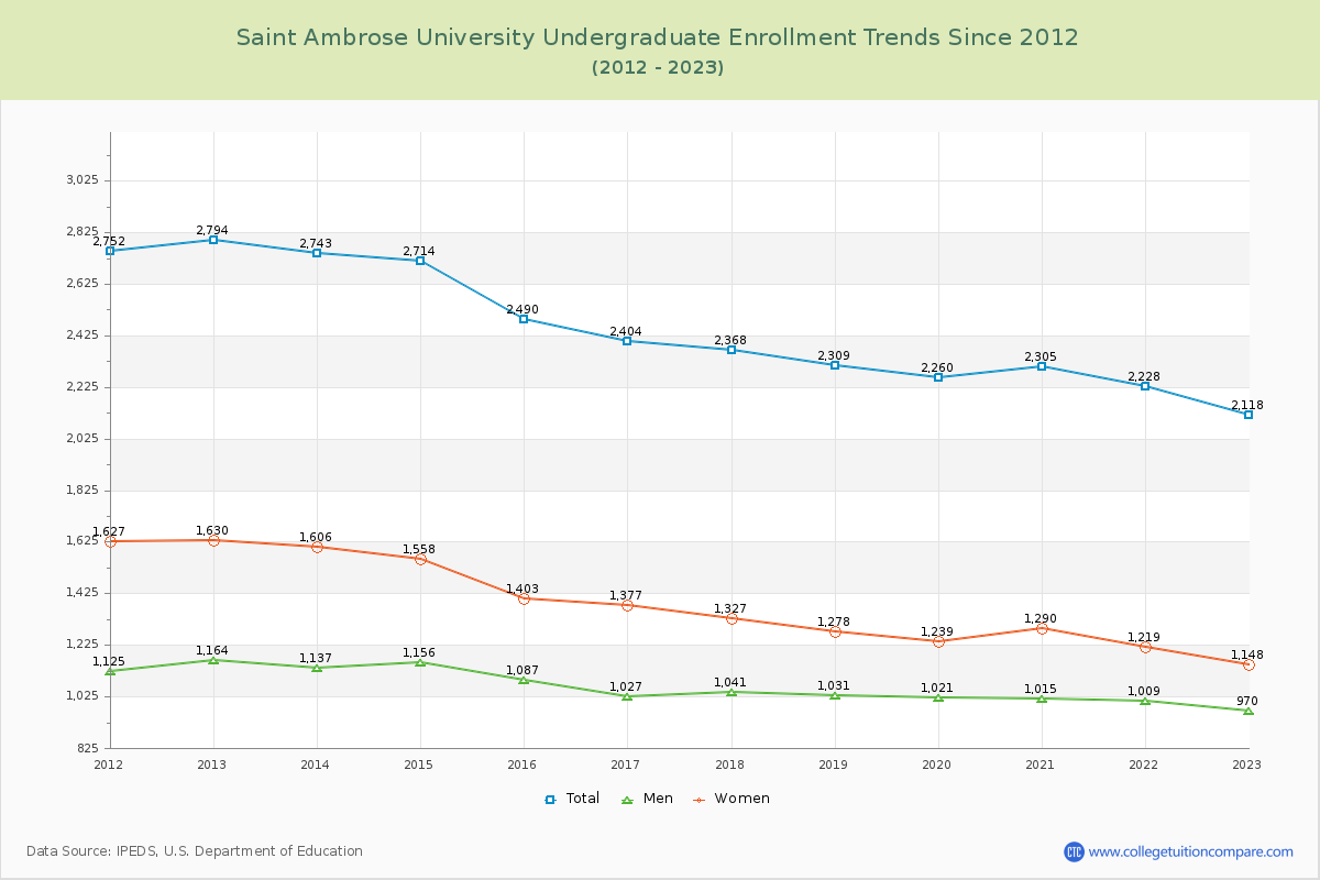 Saint Ambrose University Undergraduate Enrollment Trends Chart