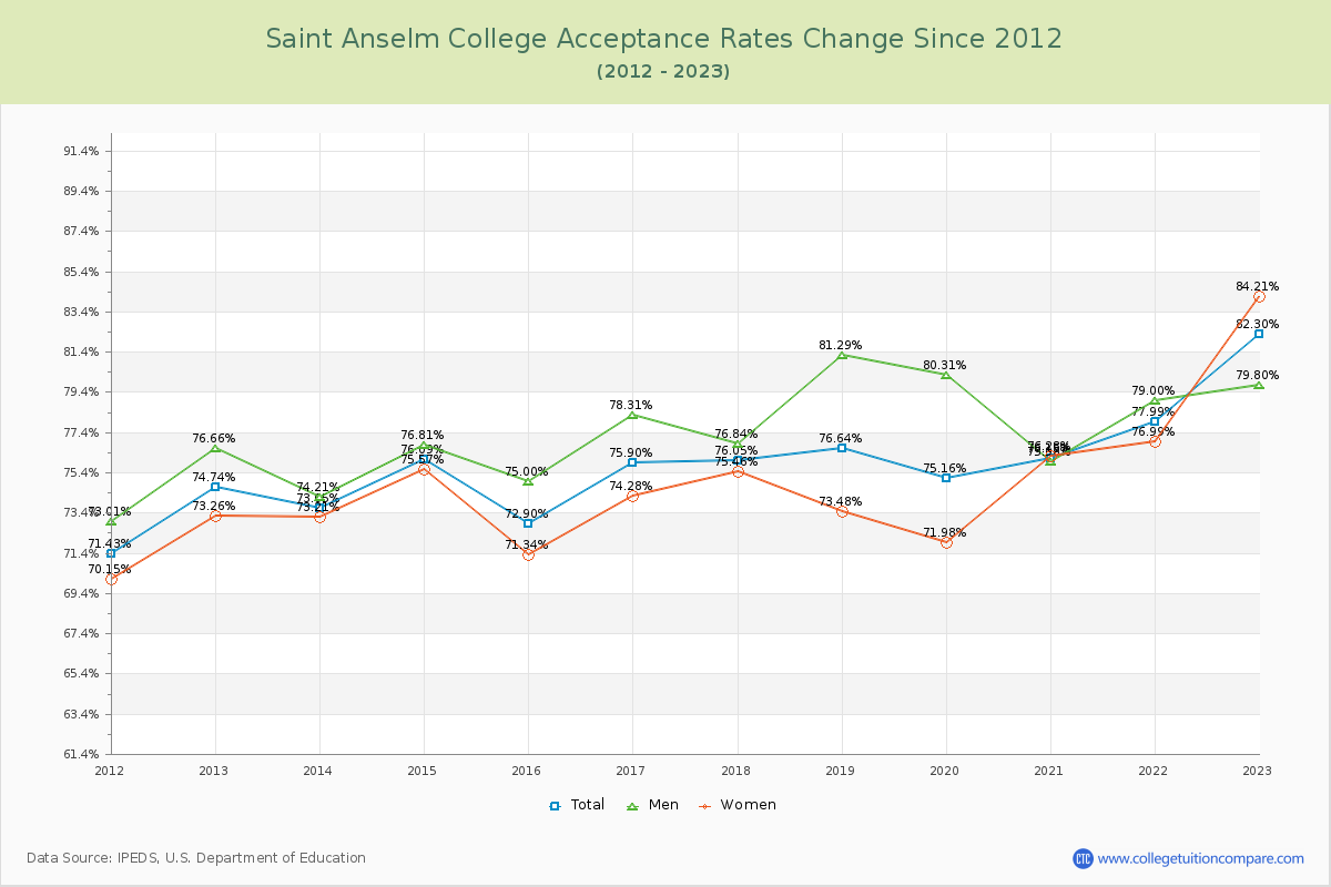 Saint Anselm College Acceptance Rate Changes Chart