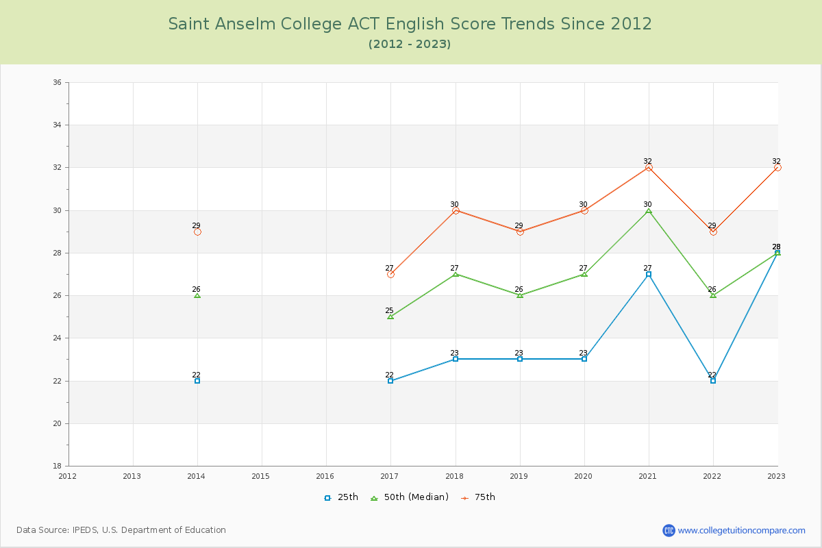 Saint Anselm College ACT English Trends Chart