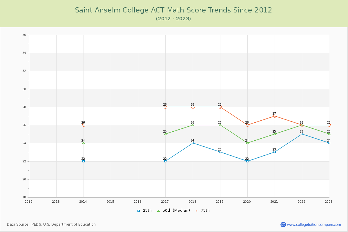 Saint Anselm College ACT Math Score Trends Chart