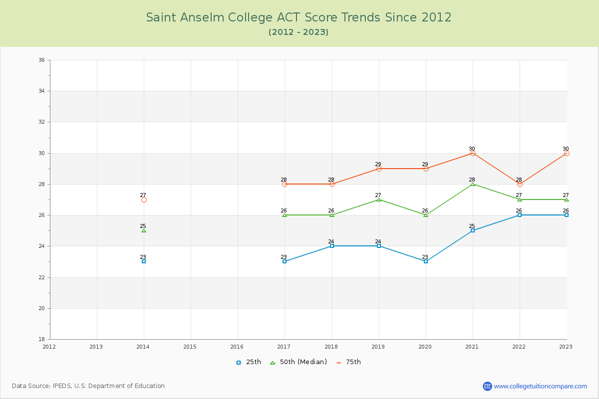 Saint Anselm College ACT Score Trends Chart