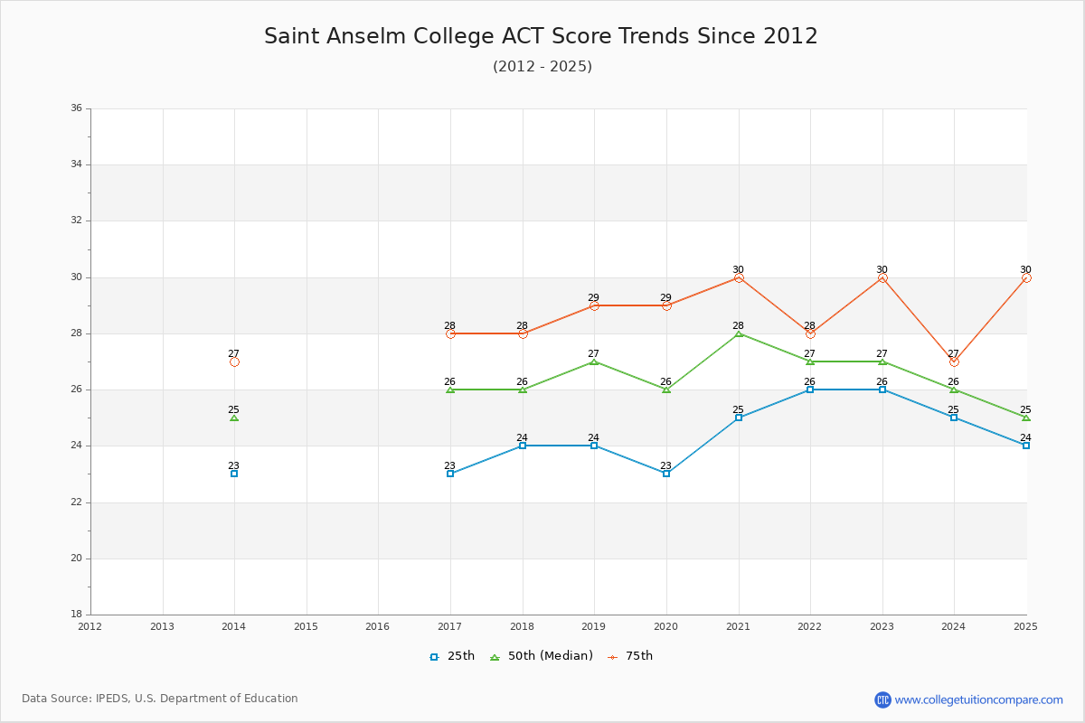 Saint Anselm College ACT Score Trends Chart