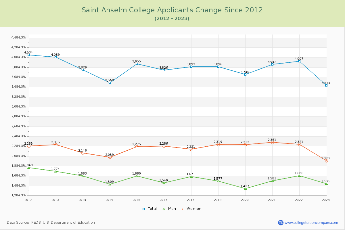 Saint Anselm College Number of Applicants Changes Chart