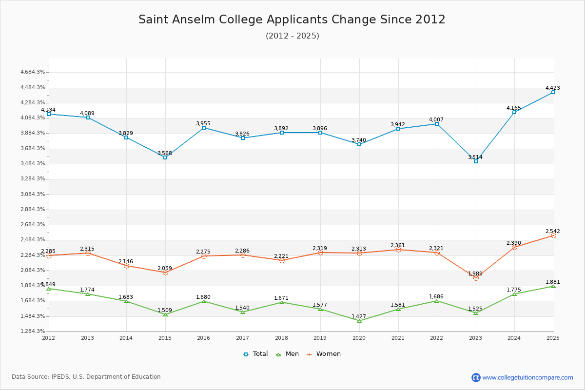 Saint Anselm College - 10 Year Applicants, Admissions, and Enrollment Trends Chart
