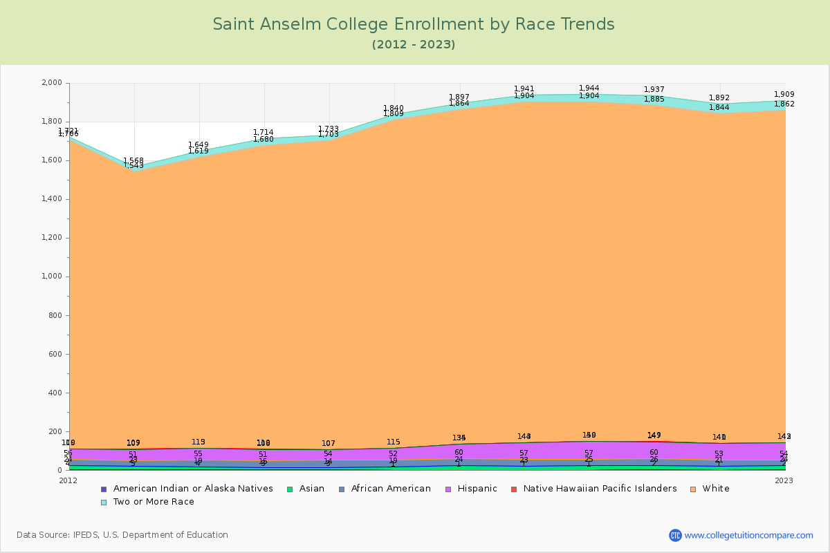 Saint Anselm College Enrollment by Race Trends Chart