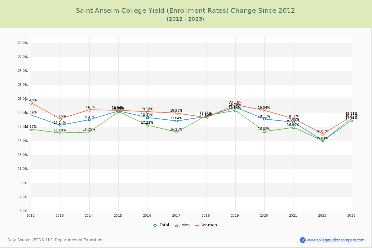 Saint Anselm College Yield (Enrollment Rate) Changes Chart