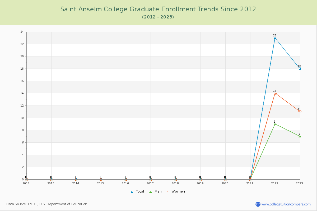 Saint Anselm College Graduate Enrollment Trends Chart