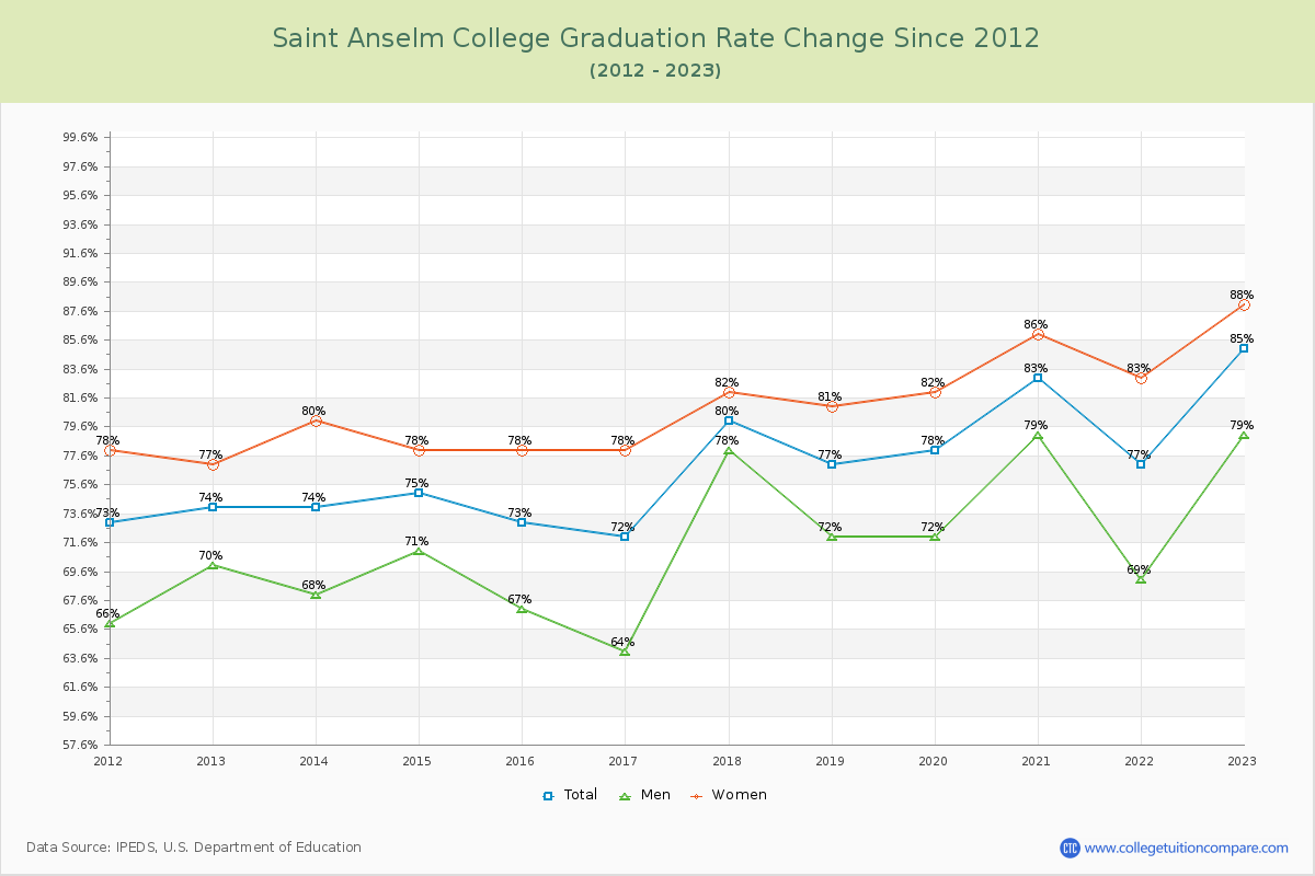 Saint Anselm College Graduation Rate Changes Chart