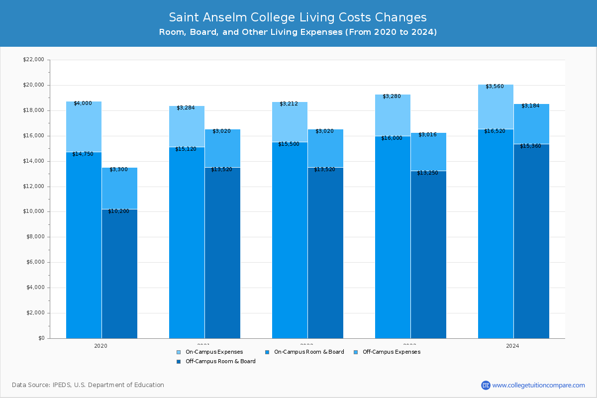 Saint Anselm College - Room and Board Coost Chart