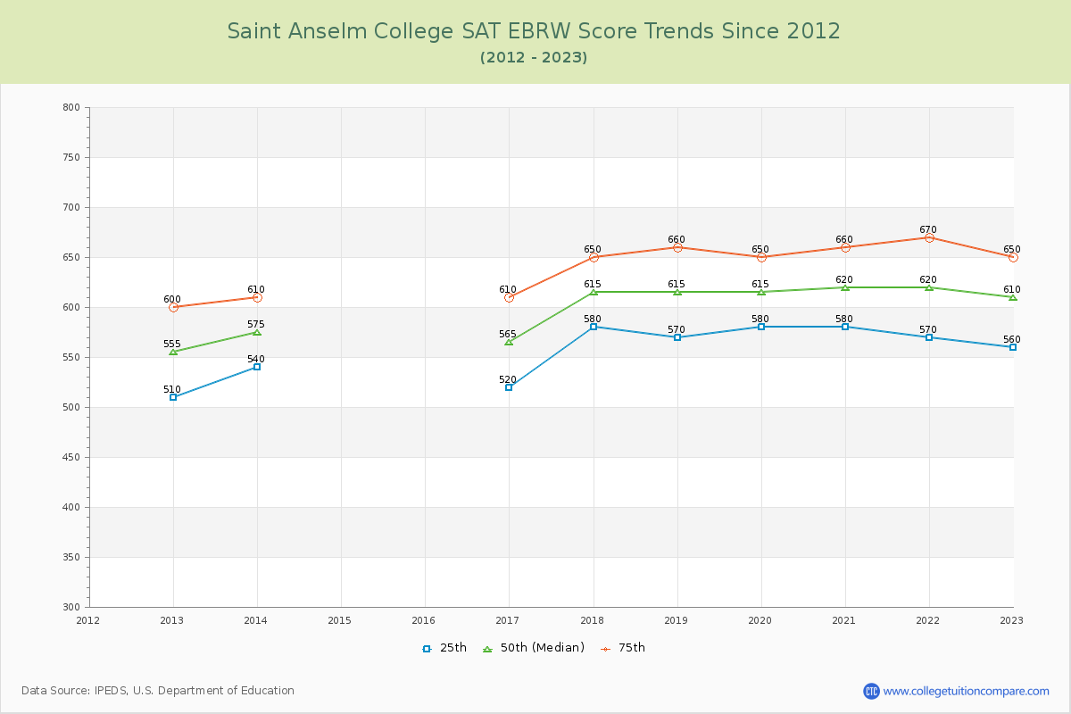 Saint Anselm College SAT EBRW (Evidence-Based Reading and Writing) Trends Chart