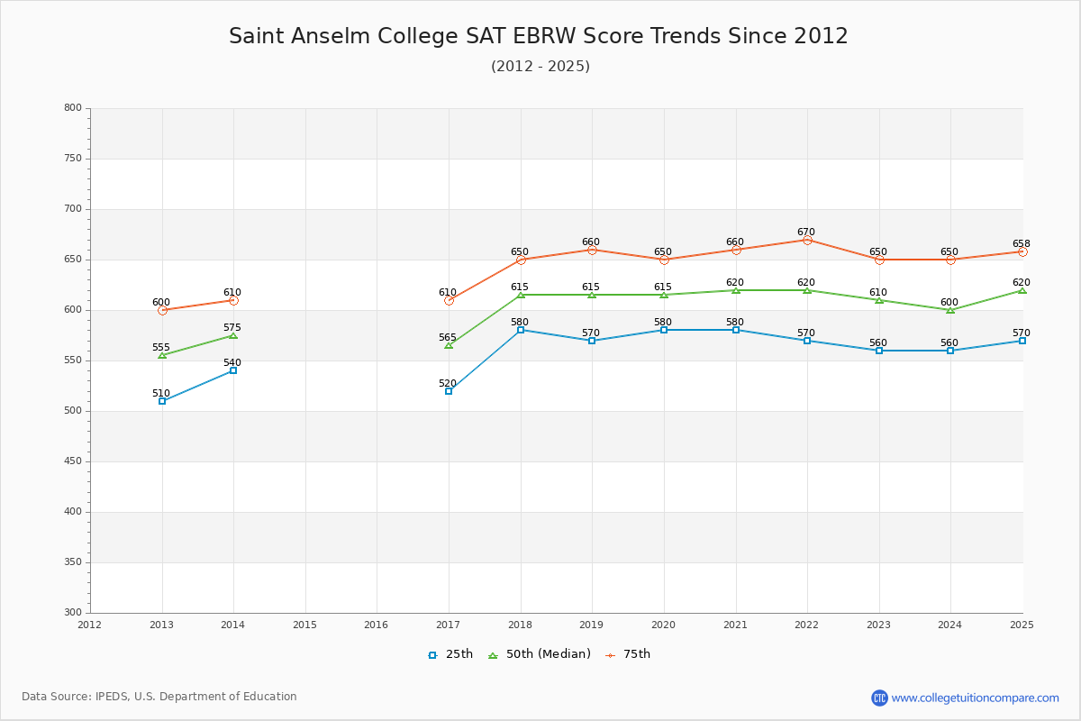 Saint Anselm College SAT EBRW (Evidence-Based Reading and Writing) Trends Chart