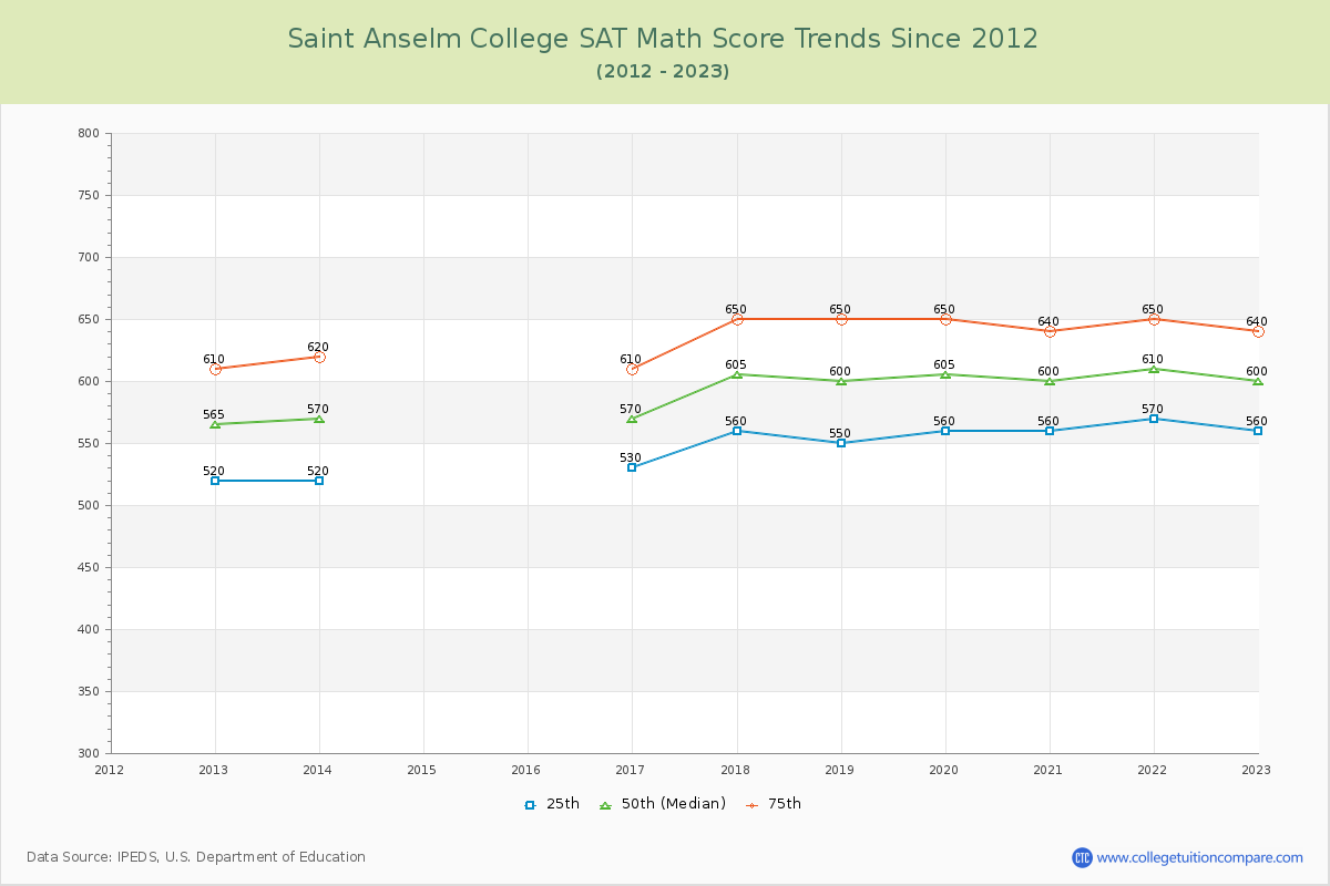 Saint Anselm College SAT Math Score Trends Chart