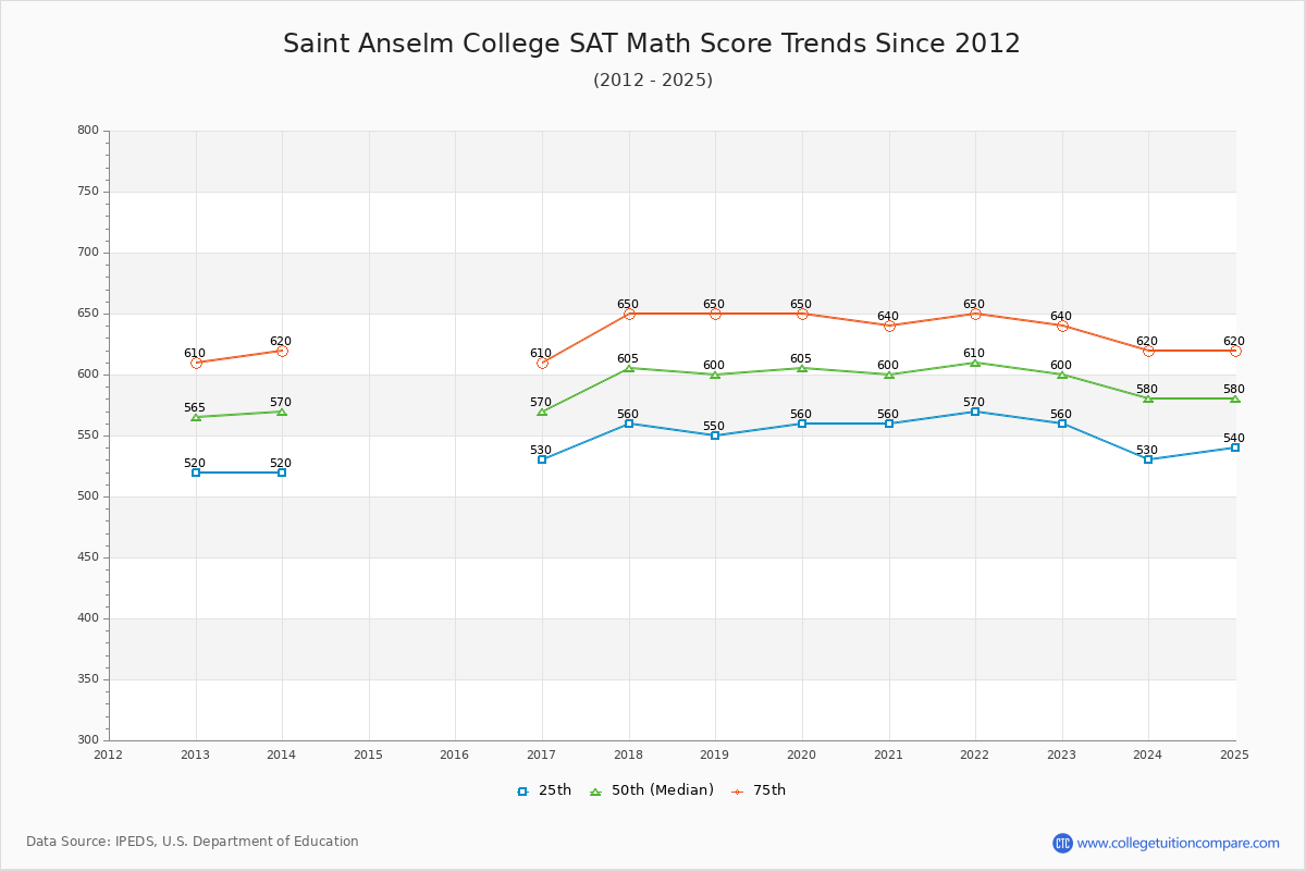 Saint Anselm College SAT Math Score Trends Chart
