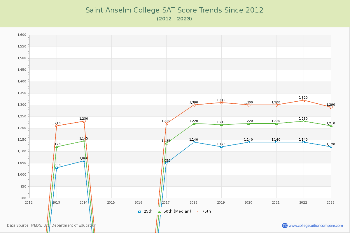 Saint Anselm College SAT Score Trends Chart
