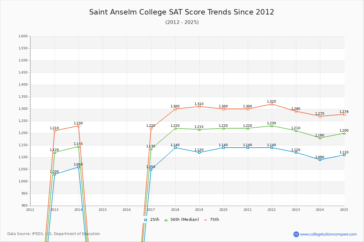 Saint Anselm College SAT Score Trends Chart