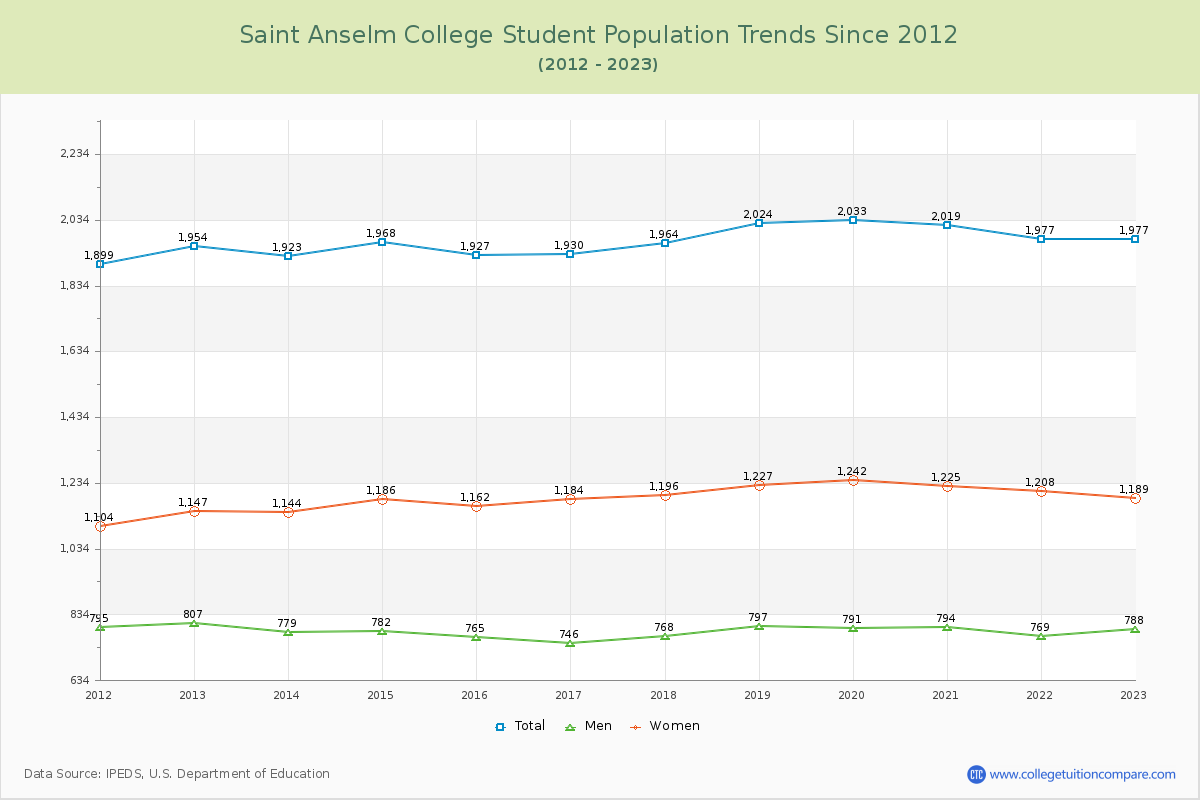 Saint Anselm College Enrollment Trends Chart