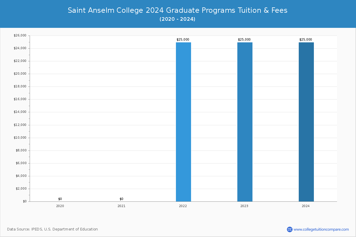 Saint Anselm College - Graduate Tuition Chart