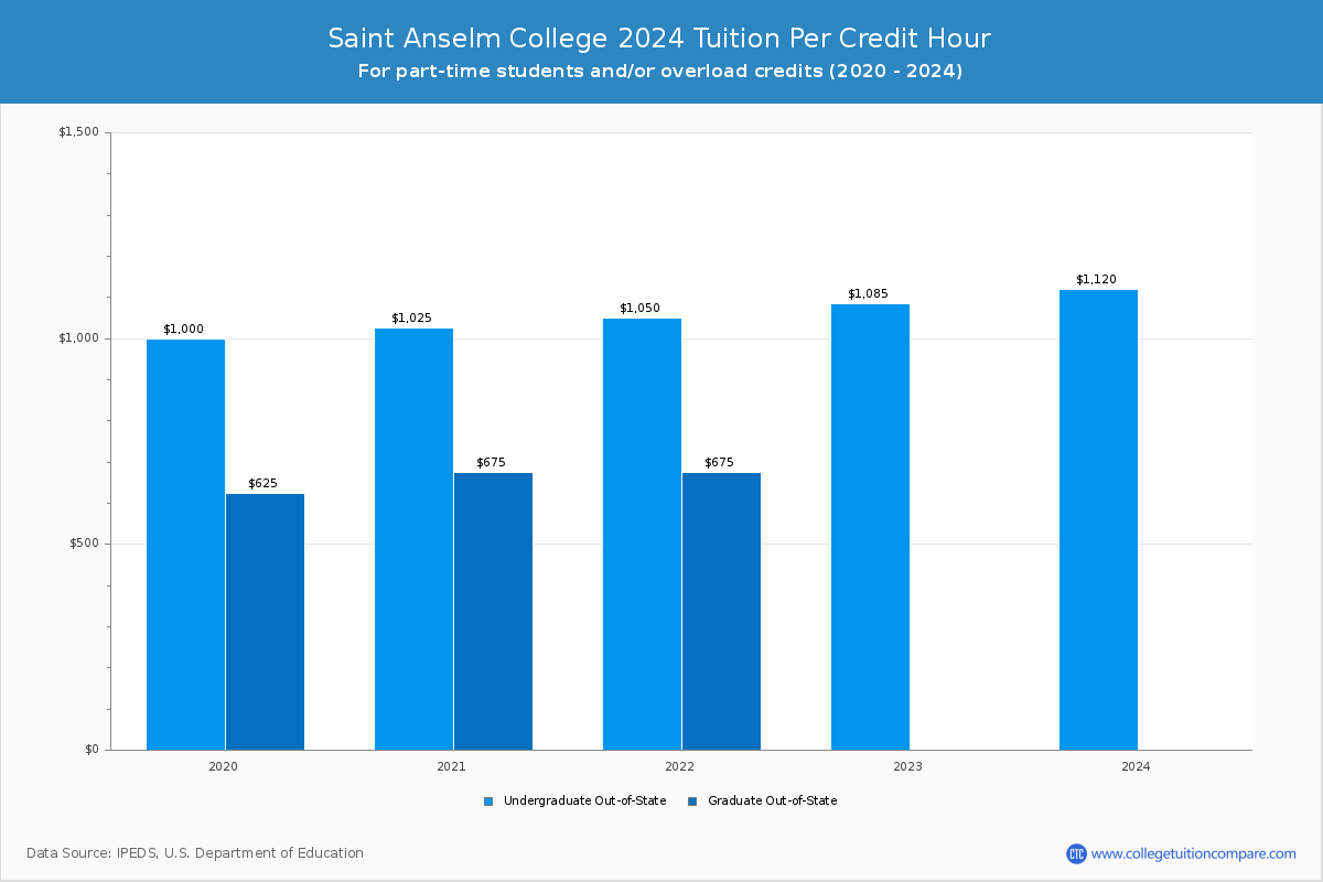Saint Anselm College - Tuition per Credit Hour