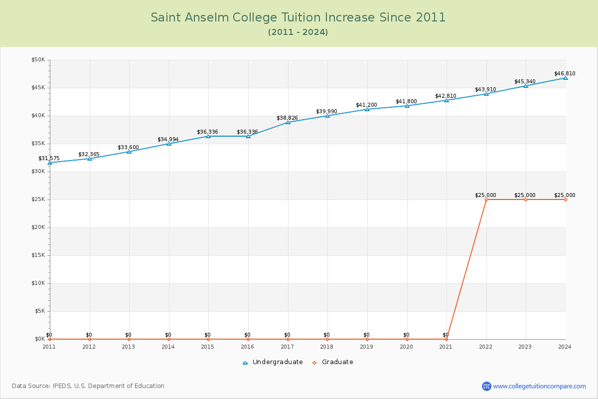 Saint Anselm College Tuition & Fees Changes Chart