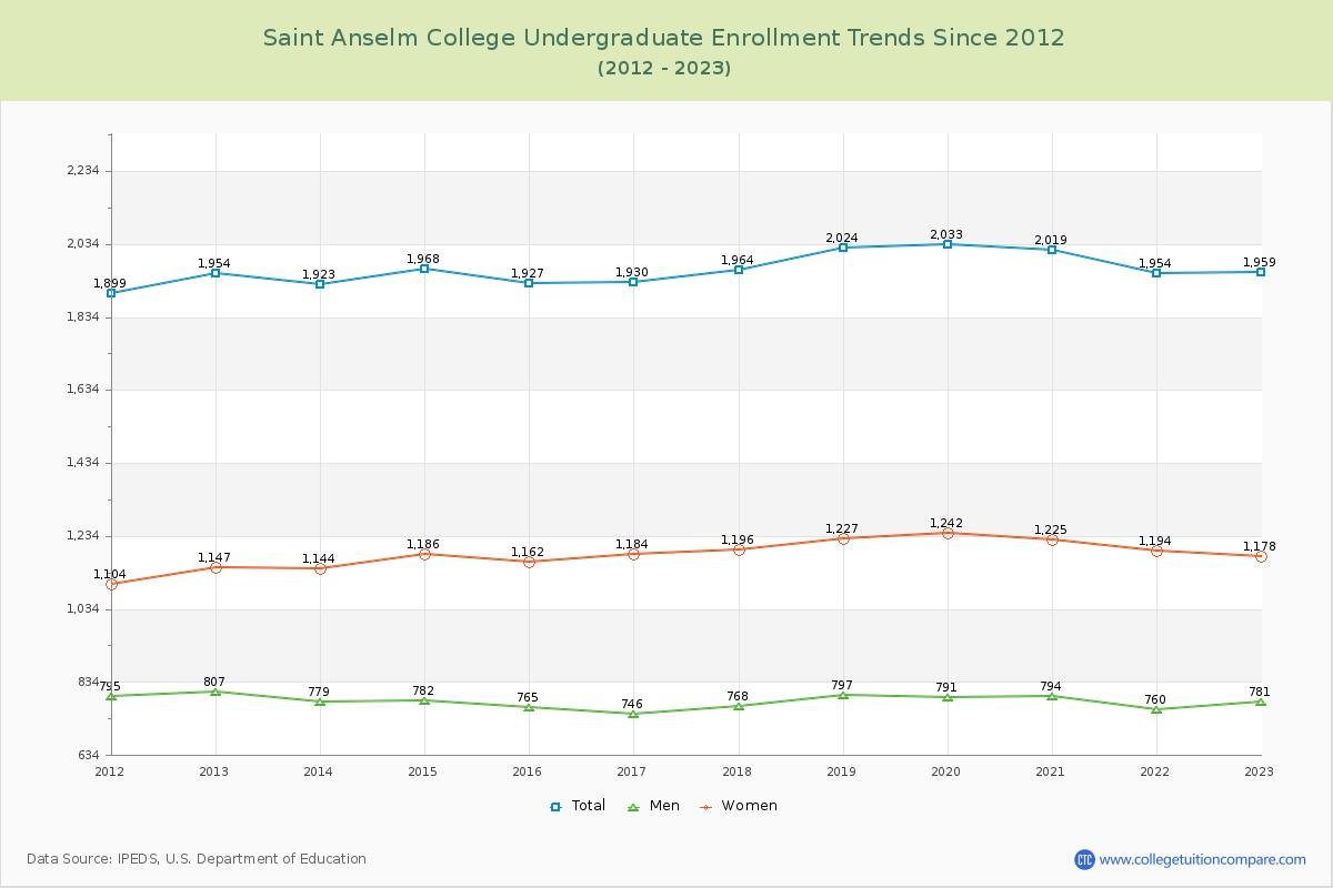 Saint Anselm College Undergraduate Enrollment Trends Chart