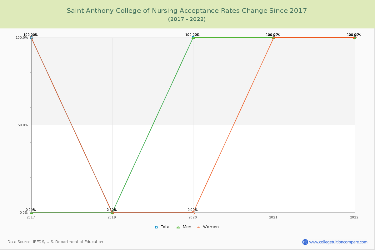 Saint Anthony College of Nursing Acceptance Rate Changes Chart