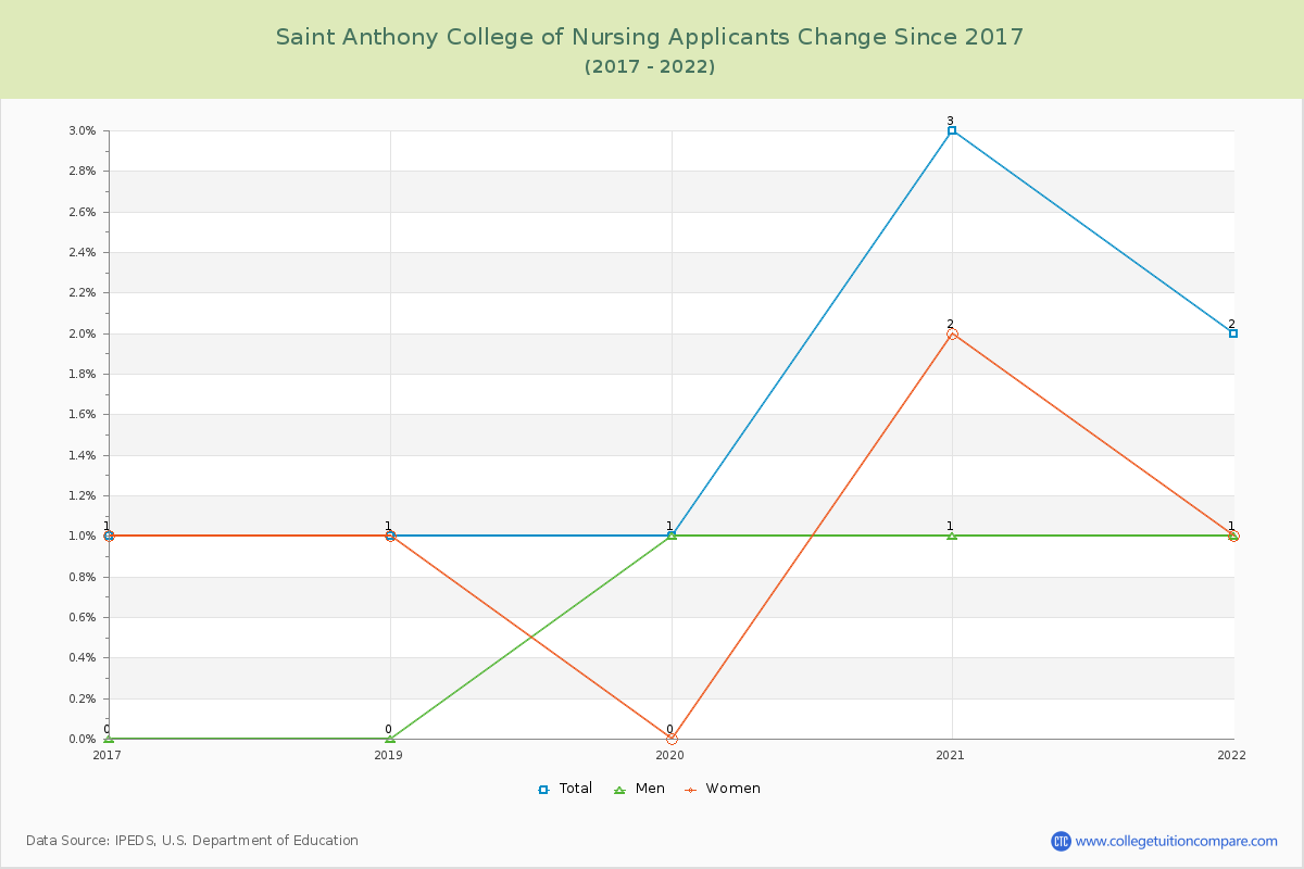 Saint Anthony College of Nursing Number of Applicants Changes Chart