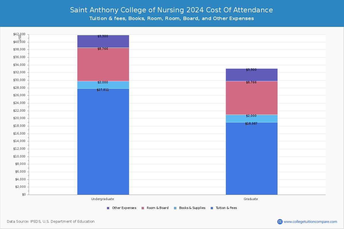 Saint Anthony College of Nursing - COA