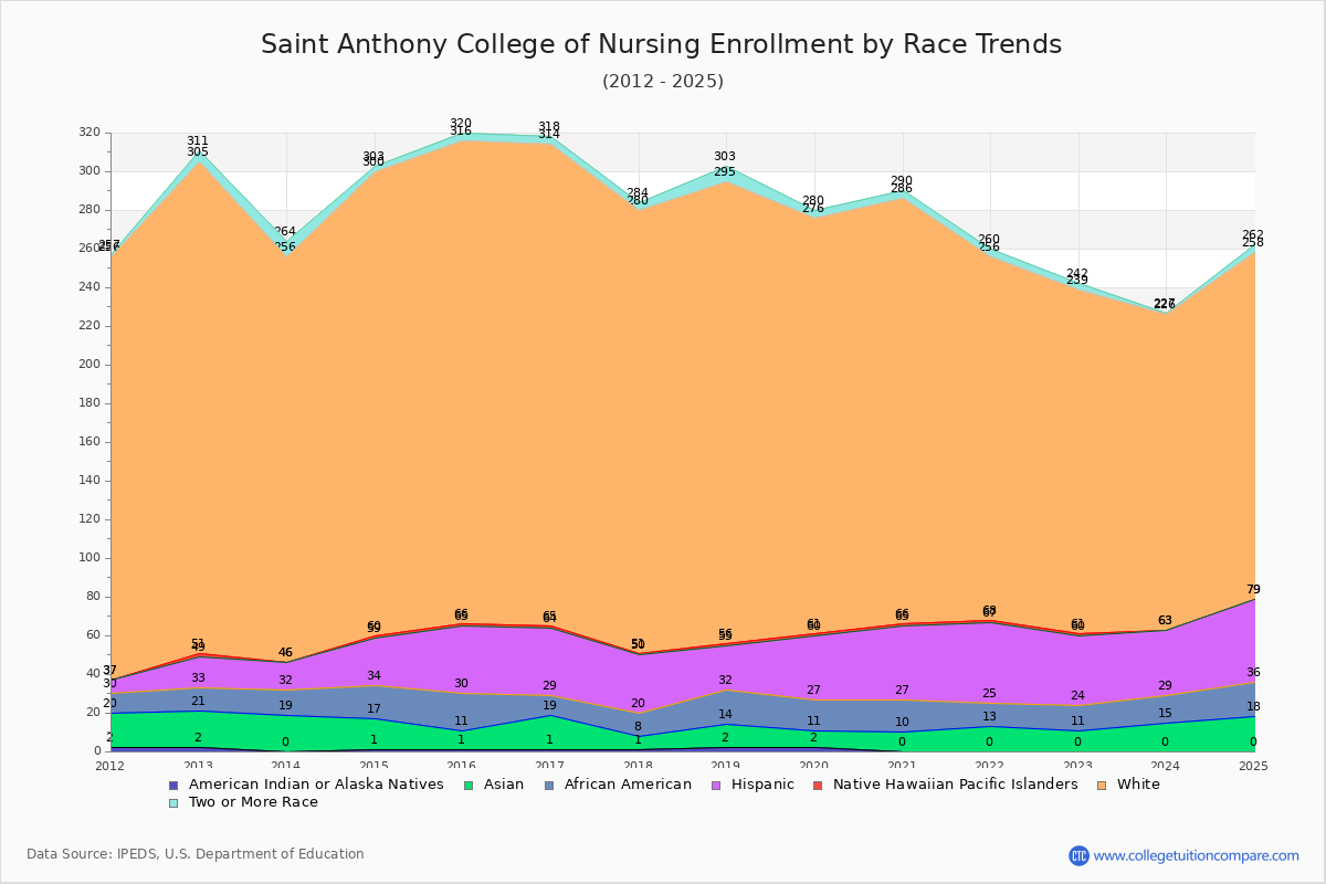 Saint Anthony College of Nursing Enrollment by Race Trends Chart