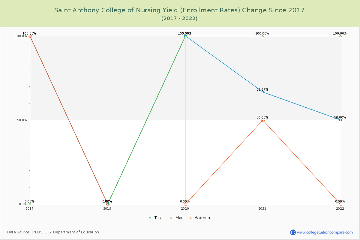 Saint Anthony College of Nursing Yield (Enrollment Rate) Changes Chart