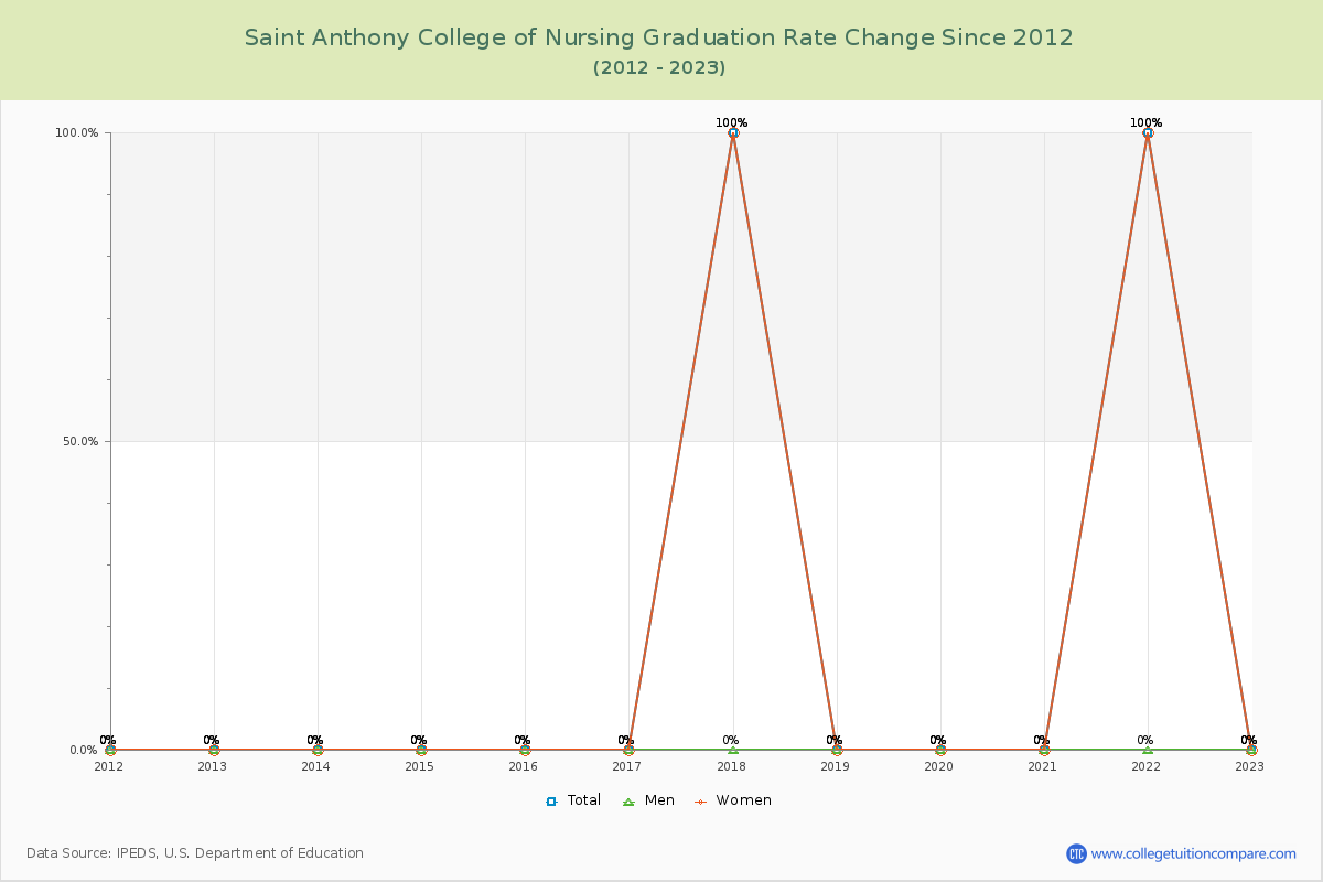 Saint Anthony College of Nursing Graduation Rate Changes Chart