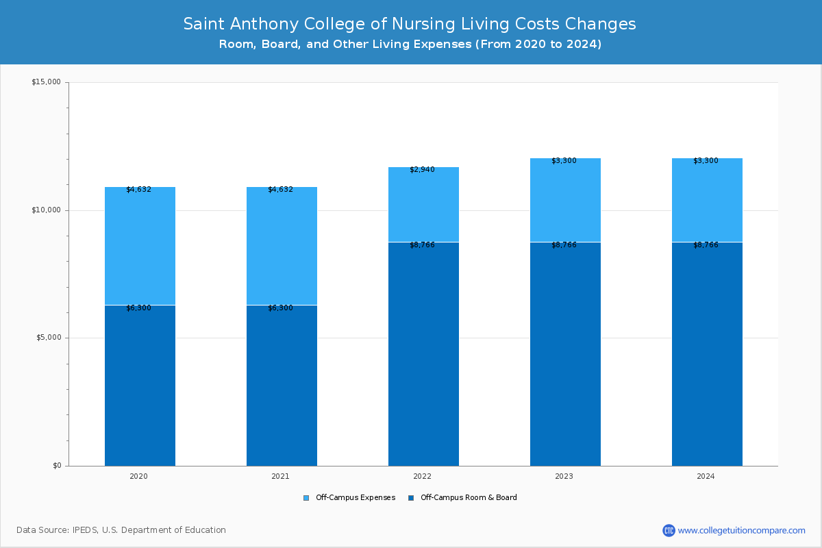 Saint Anthony College of Nursing - Room and Board Coost Chart