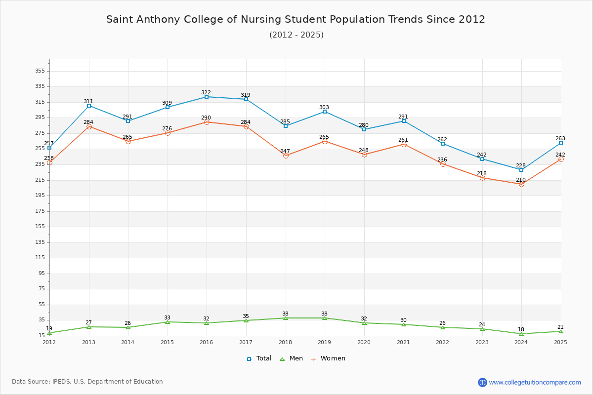 Saint Anthony College of Nursing Enrollment Trends Chart
