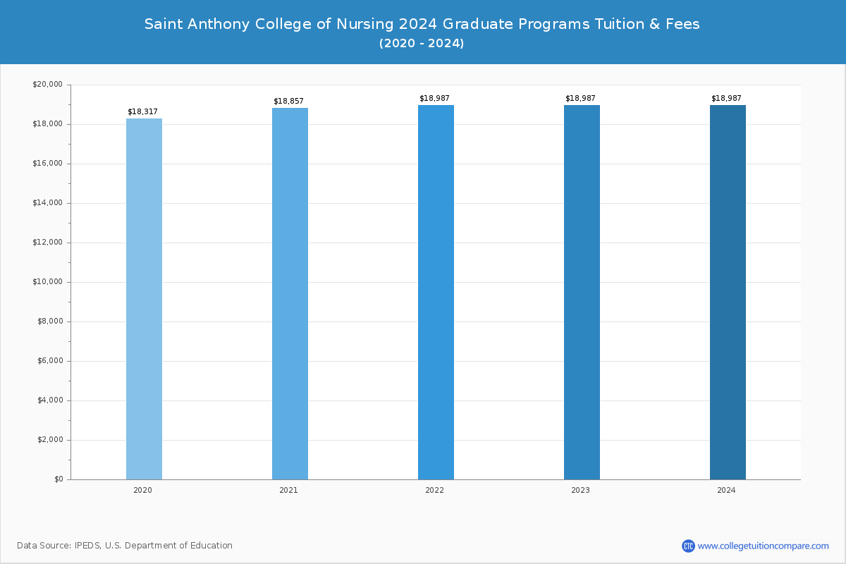 Saint Anthony College of Nursing - Graduate Tuition Chart