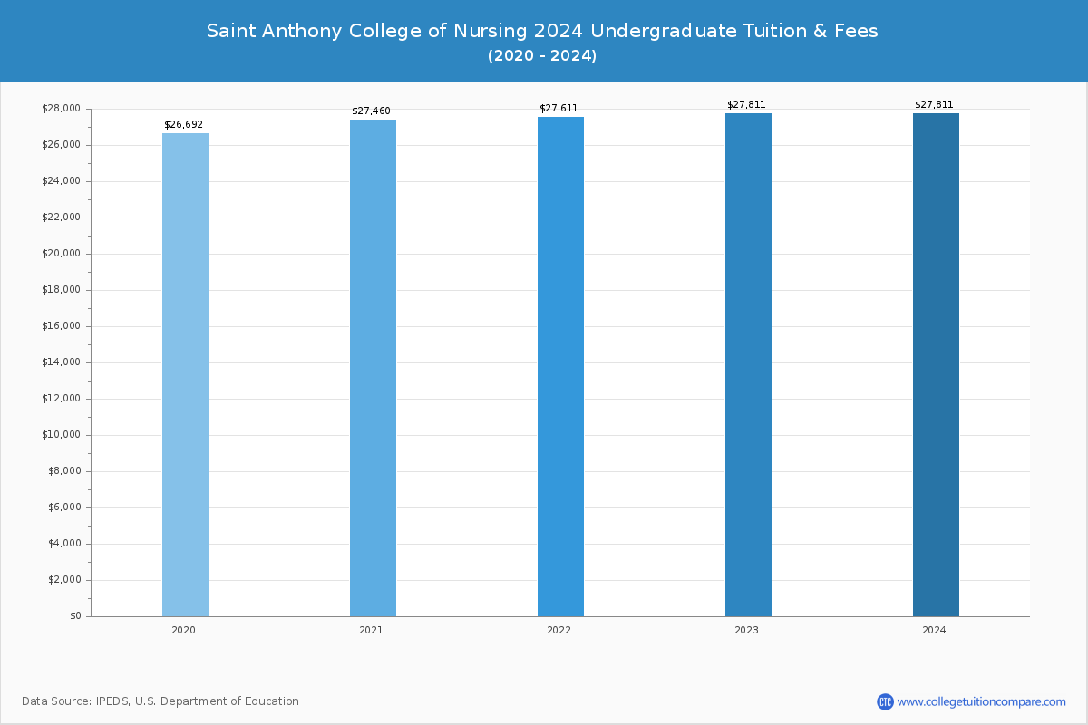Saint Anthony College of Nursing - Undergraduate Tuition Chart