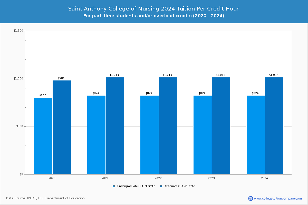 Saint Anthony College of Nursing - Tuition per Credit Hour