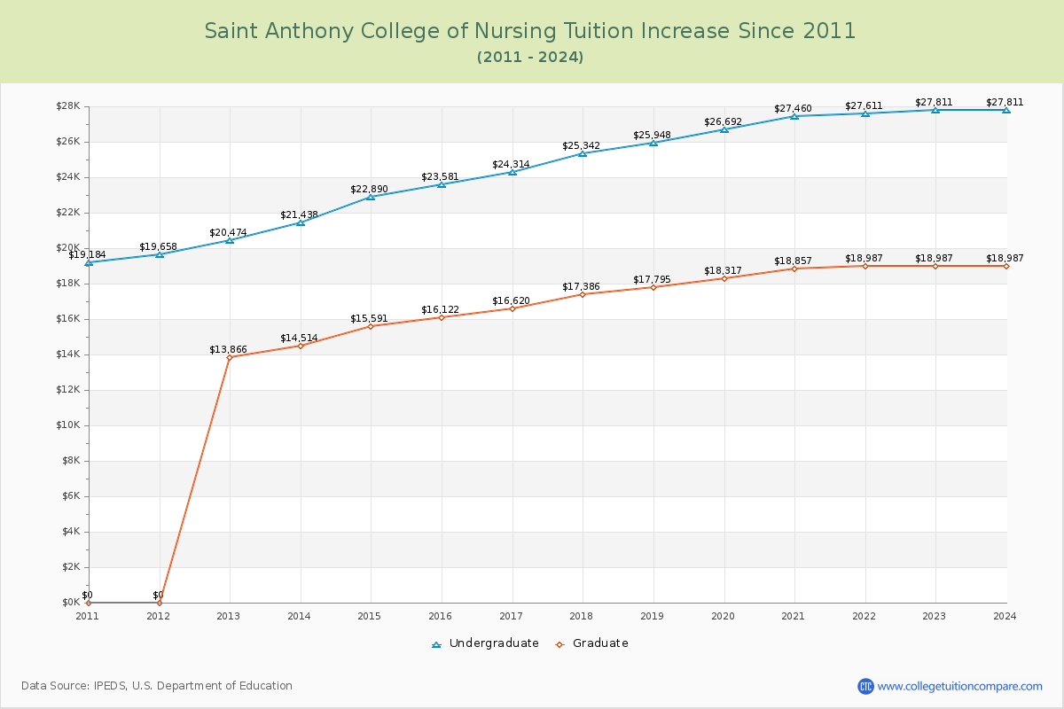 Saint Anthony College of Nursing Tuition & Fees Changes Chart