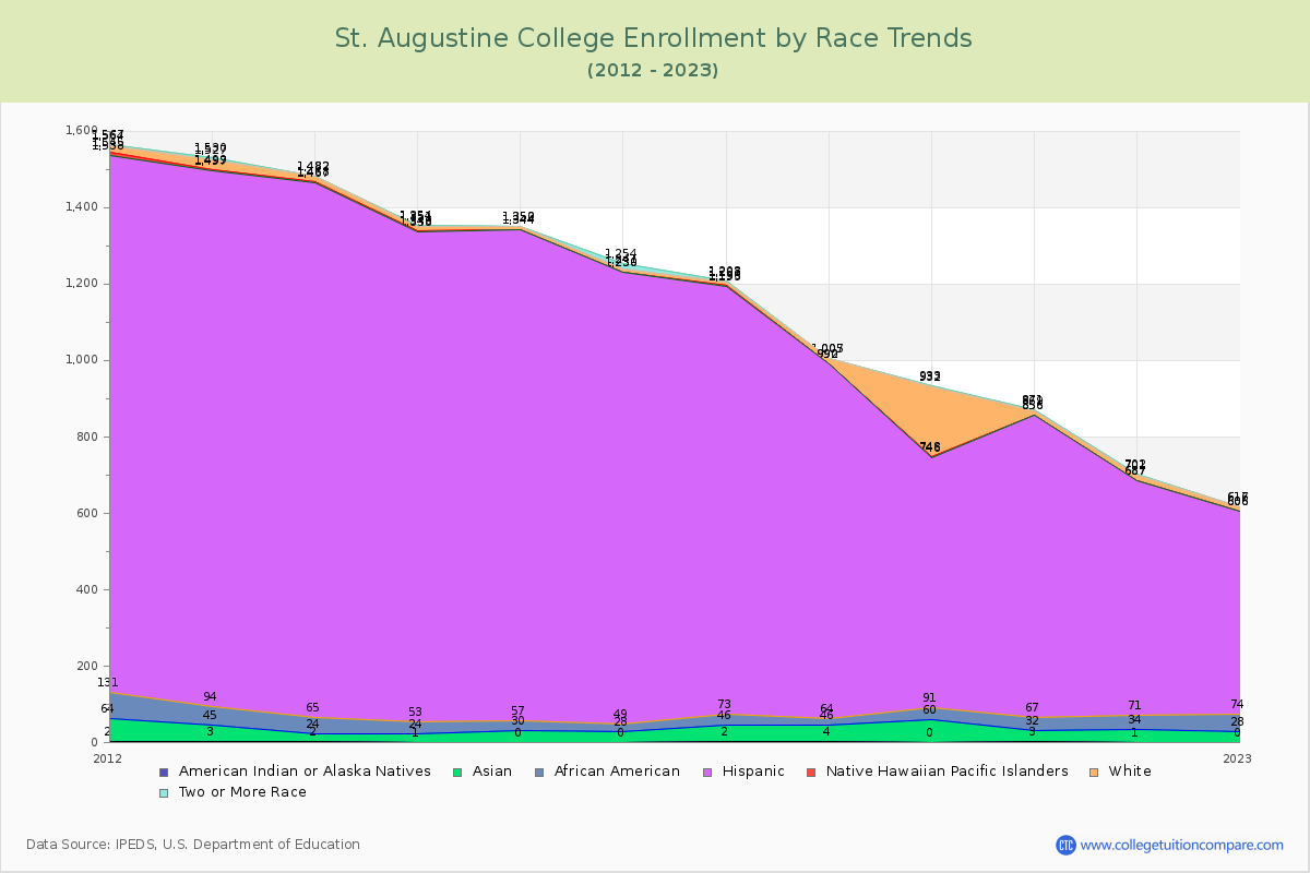 St. Augustine College Enrollment by Race Trends Chart