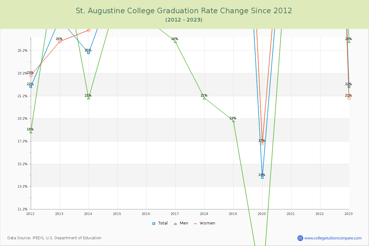 St. Augustine College Graduation Rate Changes Chart