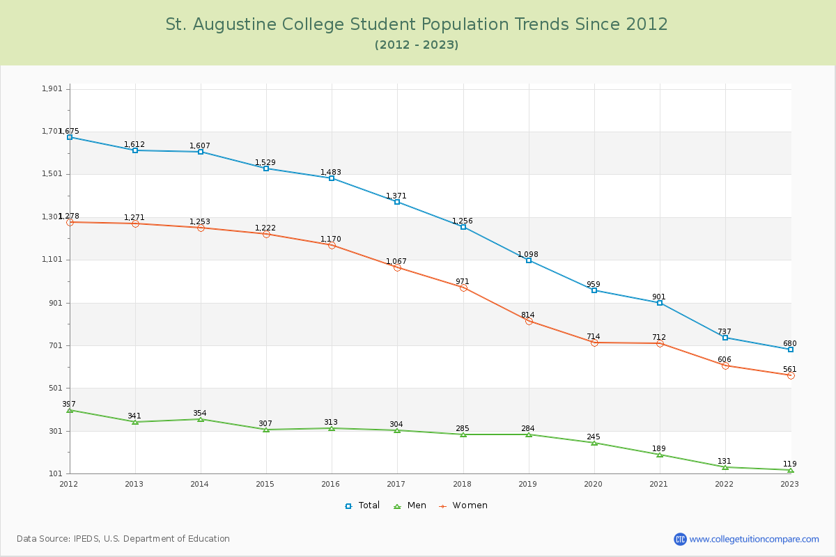 St. Augustine College Enrollment Trends Chart