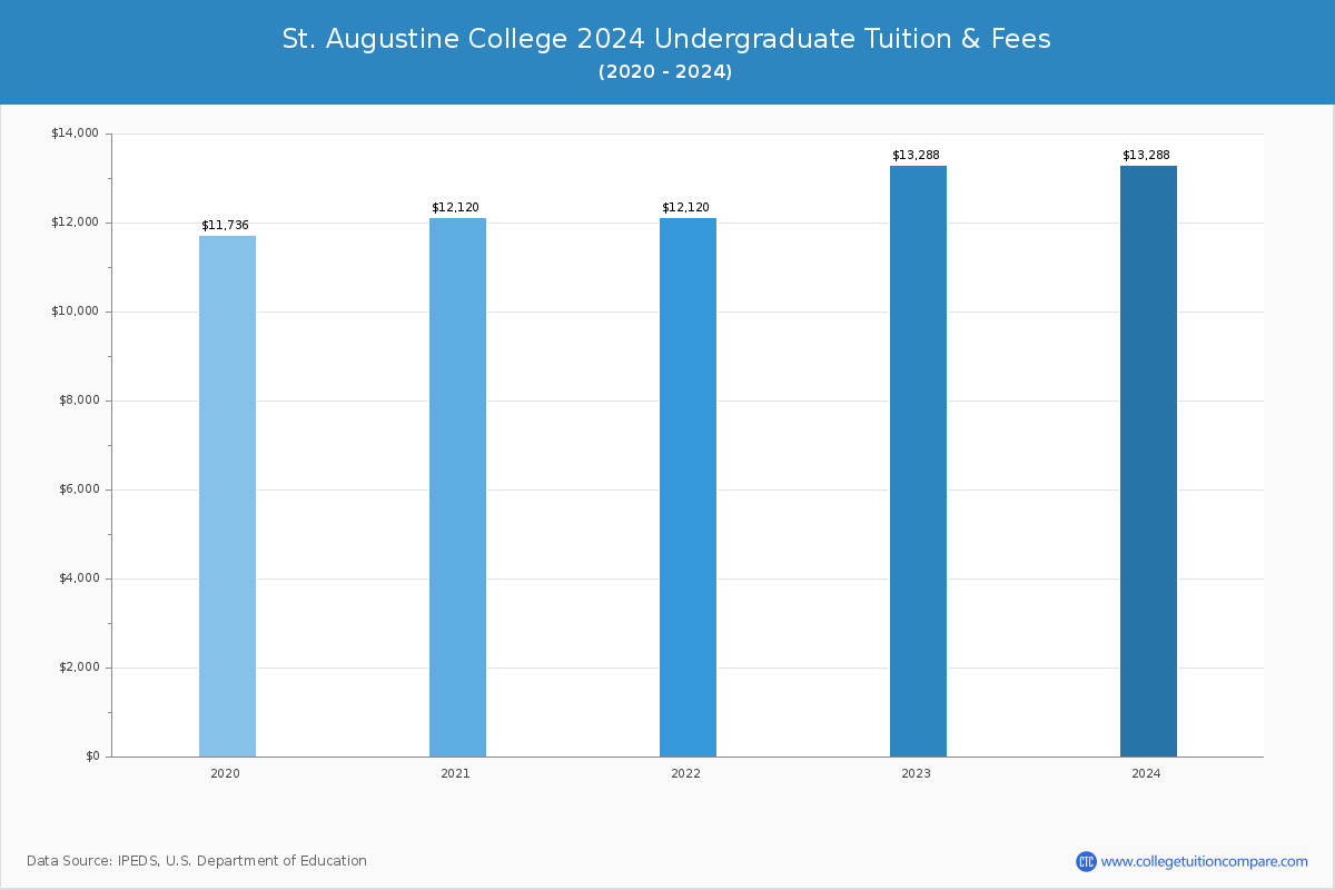 St. Augustine College - Undergraduate Tuition Chart