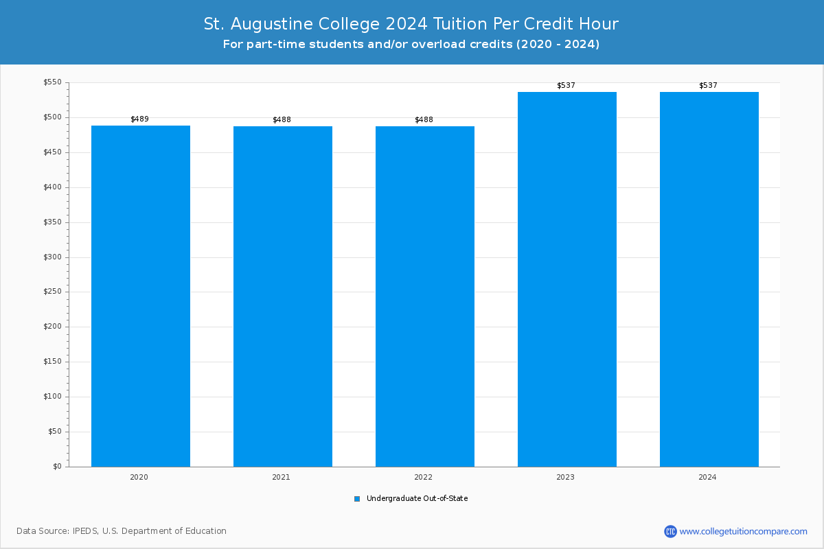 St. Augustine College - Tuition per Credit Hour