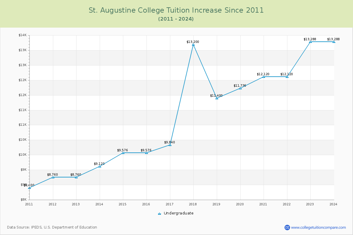 St. Augustine College Tuition & Fees Changes Chart