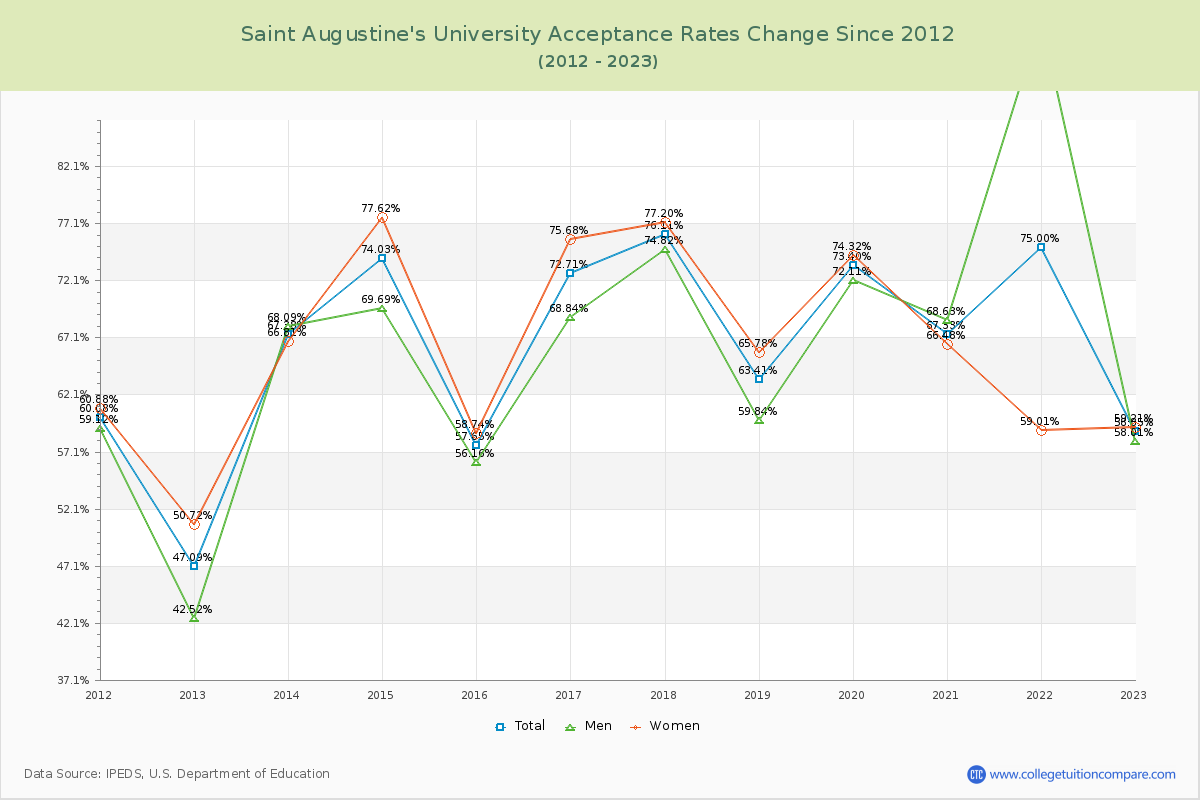 Saint Augustine's University Acceptance Rate Changes Chart