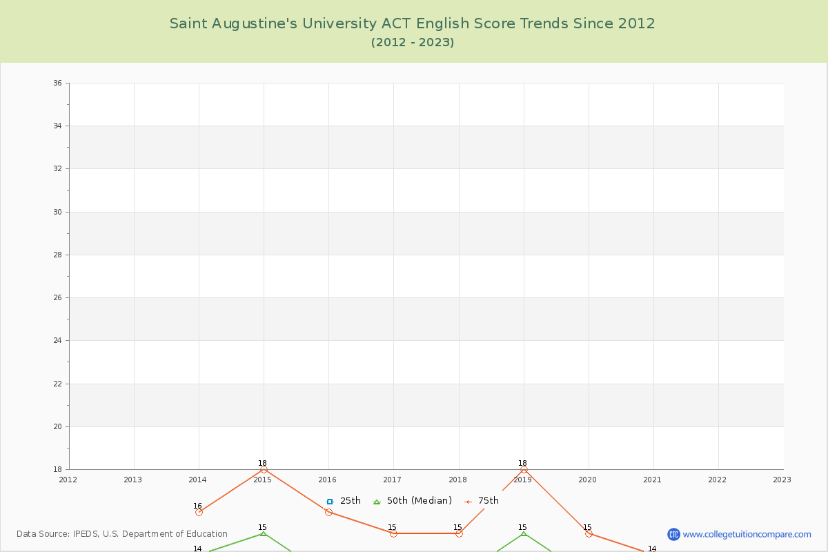 Saint Augustine's University ACT English Trends Chart