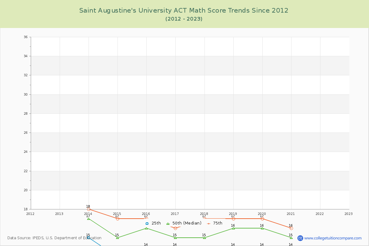 Saint Augustine's University ACT Math Score Trends Chart