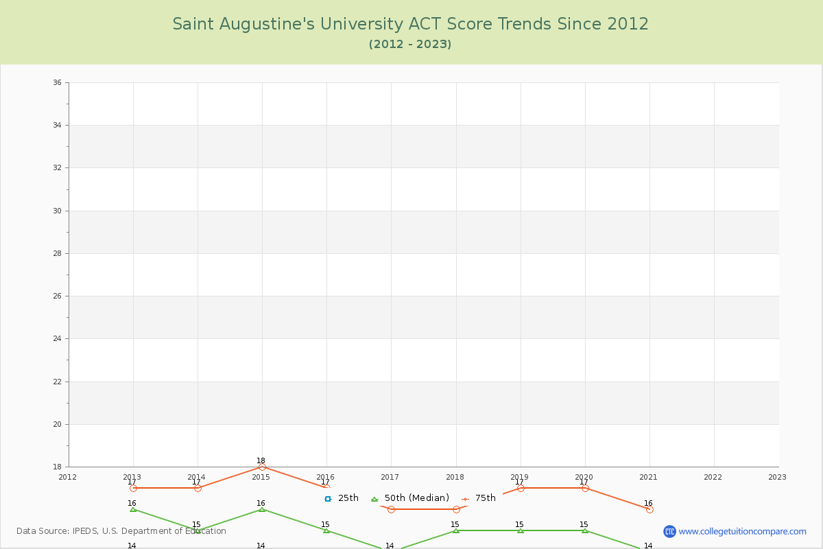 Saint Augustine's University ACT Score Trends Chart