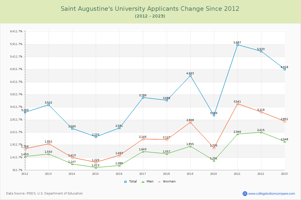 Saint Augustine's University Number of Applicants Changes Chart