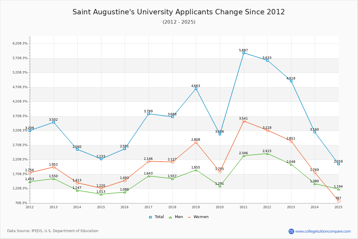 Saint Augustine's University - 10 Year Applicants, Admissions, and Enrollment Trends Chart