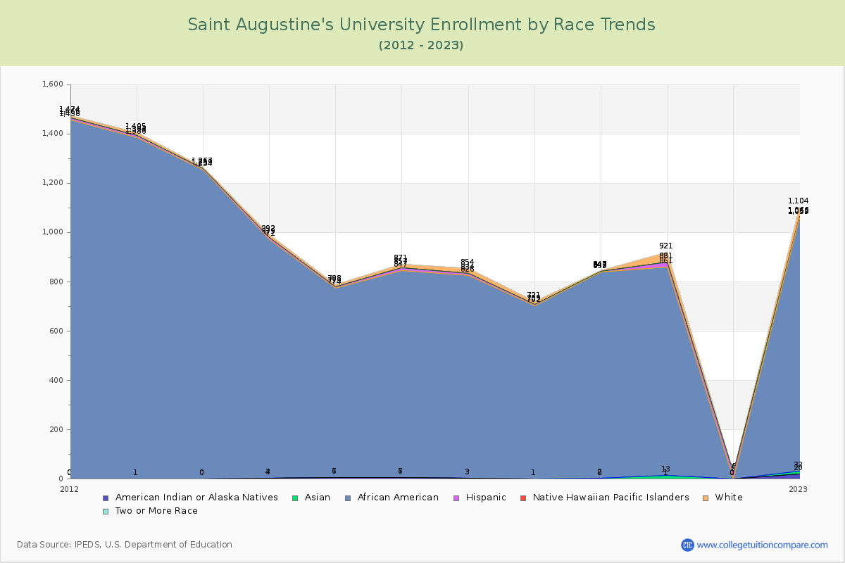 Saint Augustine's University Enrollment by Race Trends Chart